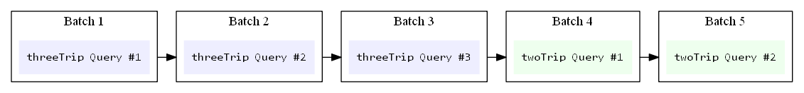 sequential execution diagram